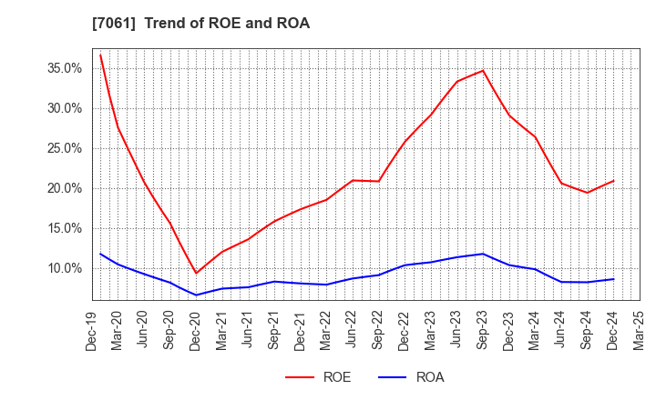 7061 Japan Hospice Holdings Inc.: Trend of ROE and ROA
