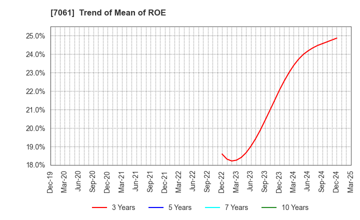 7061 Japan Hospice Holdings Inc.: Trend of Mean of ROE