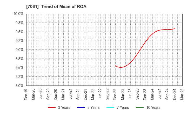 7061 Japan Hospice Holdings Inc.: Trend of Mean of ROA