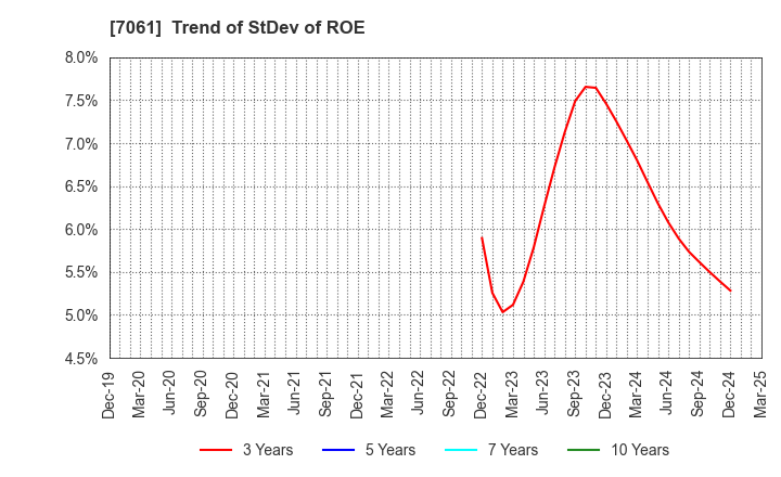 7061 Japan Hospice Holdings Inc.: Trend of StDev of ROE