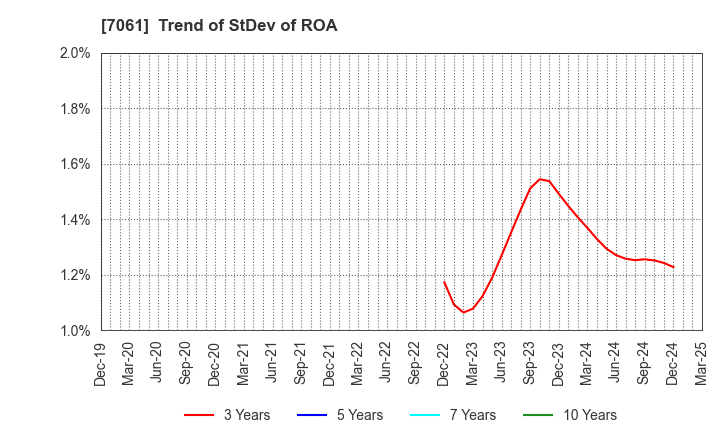 7061 Japan Hospice Holdings Inc.: Trend of StDev of ROA