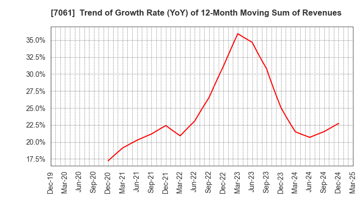 7061 Japan Hospice Holdings Inc.: Trend of Growth Rate (YoY) of 12-Month Moving Sum of Revenues