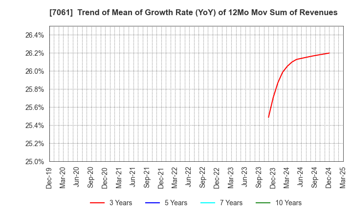 7061 Japan Hospice Holdings Inc.: Trend of Mean of Growth Rate (YoY) of 12Mo Mov Sum of Revenues