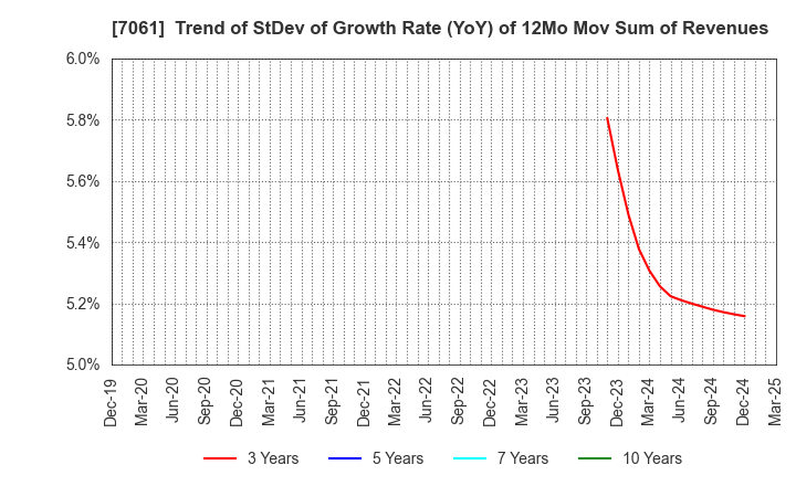 7061 Japan Hospice Holdings Inc.: Trend of StDev of Growth Rate (YoY) of 12Mo Mov Sum of Revenues