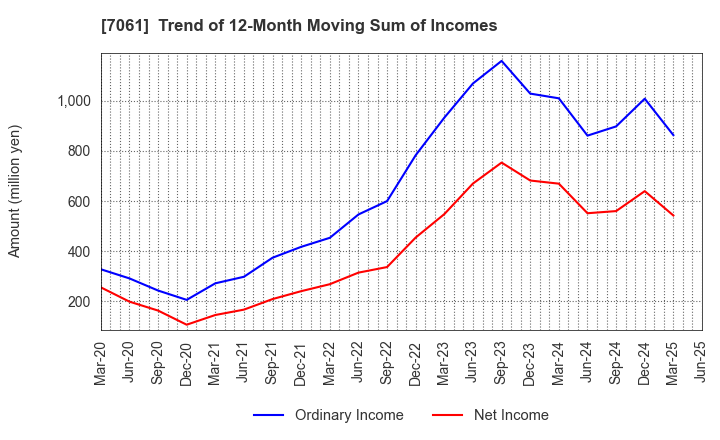 7061 Japan Hospice Holdings Inc.: Trend of 12-Month Moving Sum of Incomes