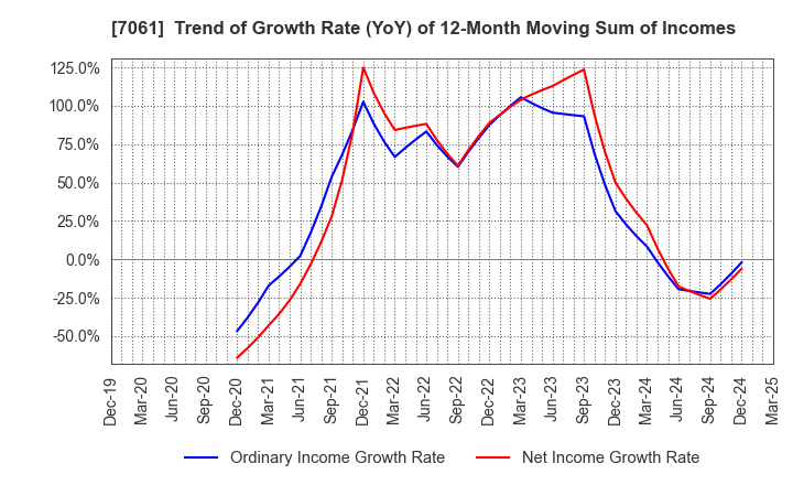 7061 Japan Hospice Holdings Inc.: Trend of Growth Rate (YoY) of 12-Month Moving Sum of Incomes