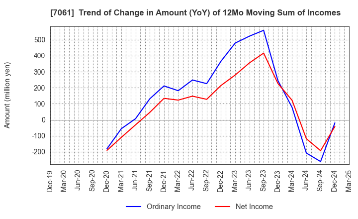 7061 Japan Hospice Holdings Inc.: Trend of Change in Amount (YoY) of 12Mo Moving Sum of Incomes