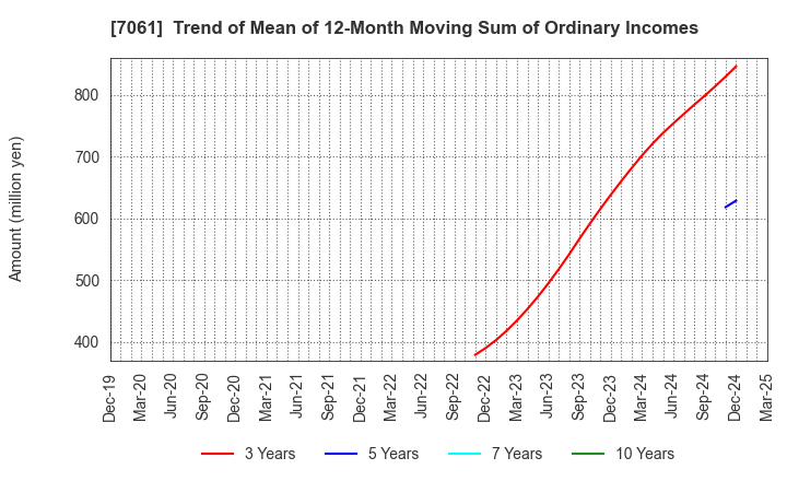 7061 Japan Hospice Holdings Inc.: Trend of Mean of 12-Month Moving Sum of Ordinary Incomes