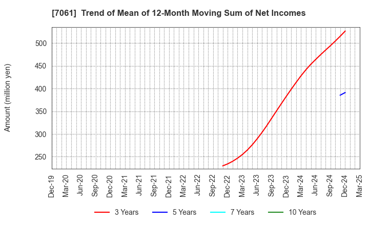 7061 Japan Hospice Holdings Inc.: Trend of Mean of 12-Month Moving Sum of Net Incomes