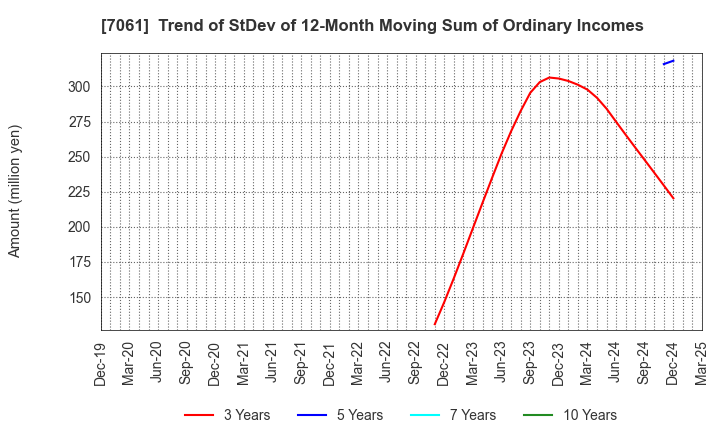 7061 Japan Hospice Holdings Inc.: Trend of StDev of 12-Month Moving Sum of Ordinary Incomes