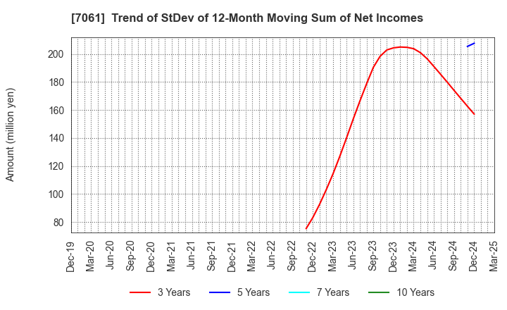 7061 Japan Hospice Holdings Inc.: Trend of StDev of 12-Month Moving Sum of Net Incomes