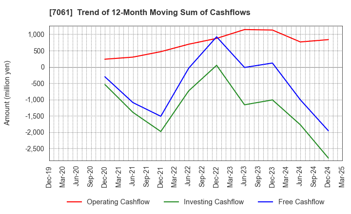 7061 Japan Hospice Holdings Inc.: Trend of 12-Month Moving Sum of Cashflows