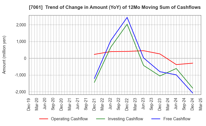 7061 Japan Hospice Holdings Inc.: Trend of Change in Amount (YoY) of 12Mo Moving Sum of Cashflows