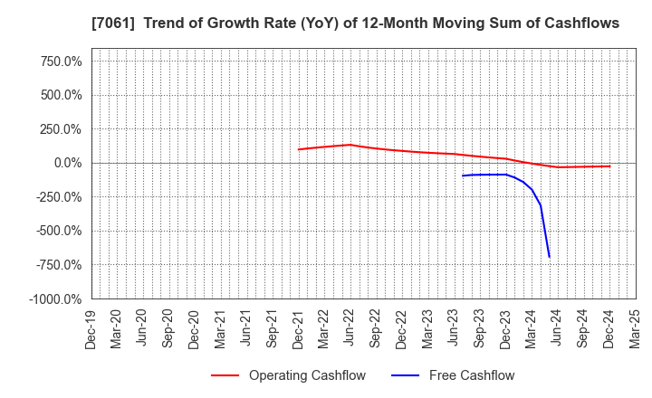 7061 Japan Hospice Holdings Inc.: Trend of Growth Rate (YoY) of 12-Month Moving Sum of Cashflows