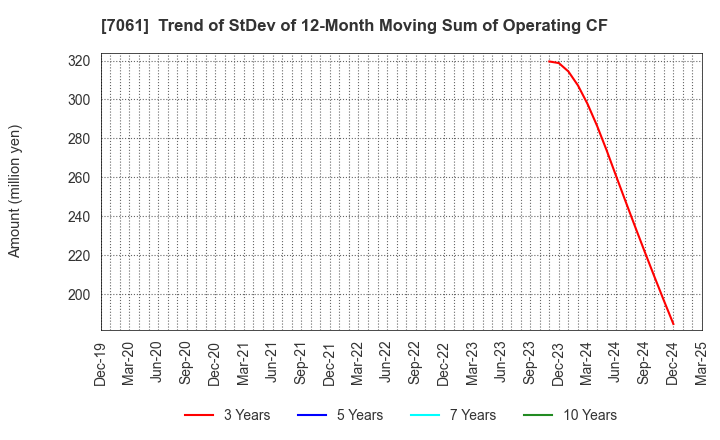 7061 Japan Hospice Holdings Inc.: Trend of StDev of 12-Month Moving Sum of Operating CF