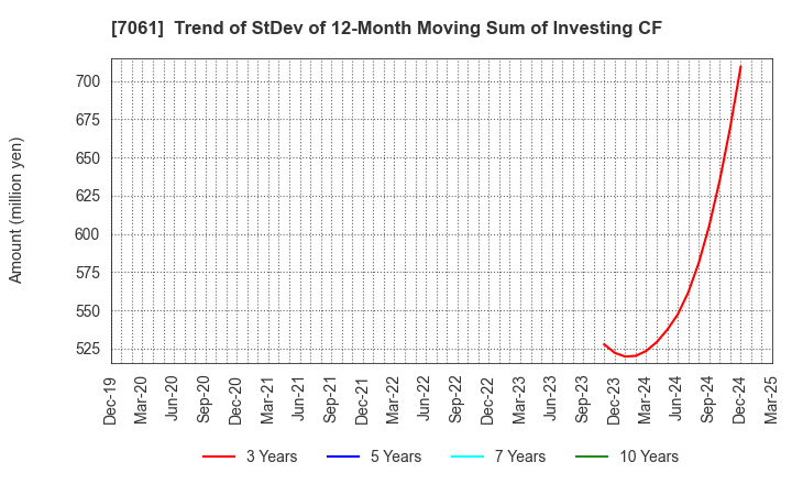 7061 Japan Hospice Holdings Inc.: Trend of StDev of 12-Month Moving Sum of Investing CF