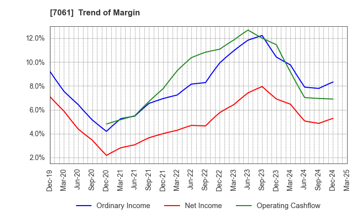 7061 Japan Hospice Holdings Inc.: Trend of Margin