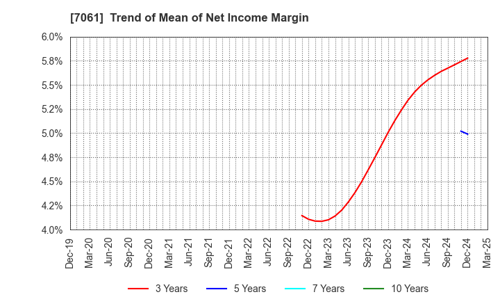 7061 Japan Hospice Holdings Inc.: Trend of Mean of Net Income Margin
