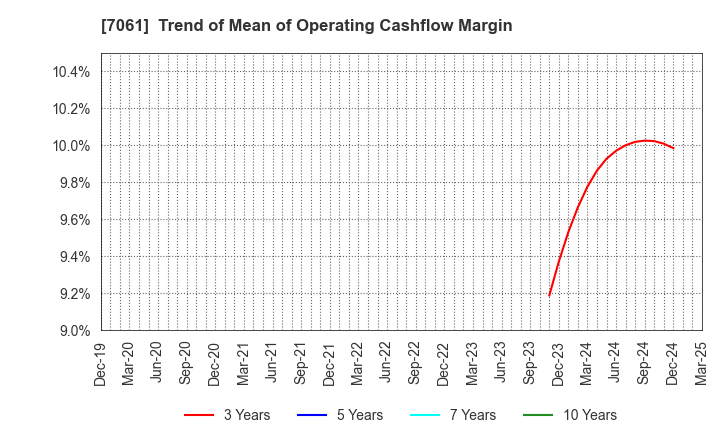 7061 Japan Hospice Holdings Inc.: Trend of Mean of Operating Cashflow Margin