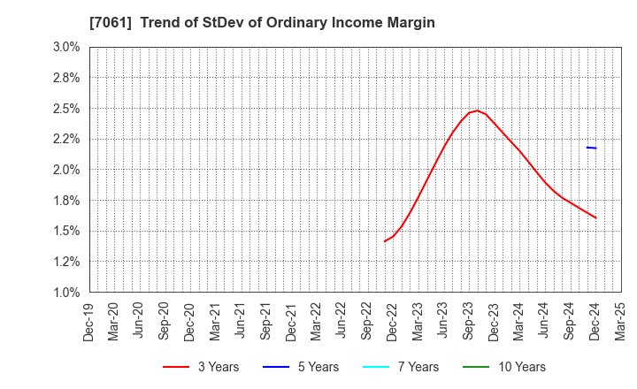 7061 Japan Hospice Holdings Inc.: Trend of StDev of Ordinary Income Margin