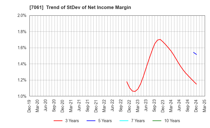 7061 Japan Hospice Holdings Inc.: Trend of StDev of Net Income Margin