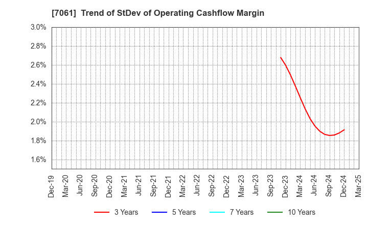 7061 Japan Hospice Holdings Inc.: Trend of StDev of Operating Cashflow Margin