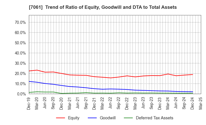 7061 Japan Hospice Holdings Inc.: Trend of Ratio of Equity, Goodwill and DTA to Total Assets