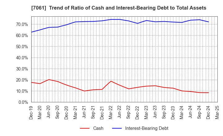 7061 Japan Hospice Holdings Inc.: Trend of Ratio of Cash and Interest-Bearing Debt to Total Assets