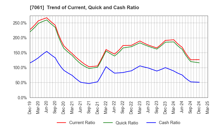7061 Japan Hospice Holdings Inc.: Trend of Current, Quick and Cash Ratio