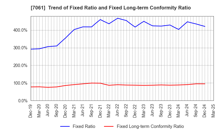7061 Japan Hospice Holdings Inc.: Trend of Fixed Ratio and Fixed Long-term Conformity Ratio