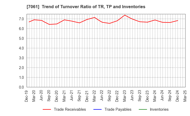 7061 Japan Hospice Holdings Inc.: Trend of Turnover Ratio of TR, TP and Inventories