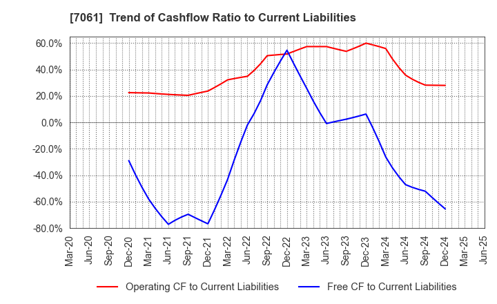 7061 Japan Hospice Holdings Inc.: Trend of Cashflow Ratio to Current Liabilities