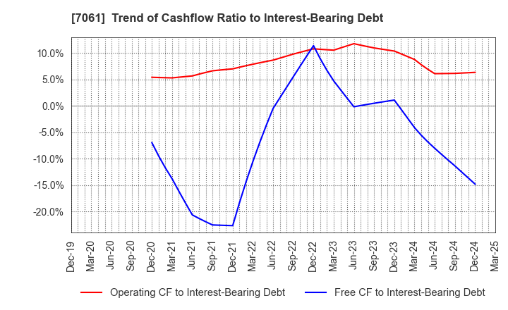 7061 Japan Hospice Holdings Inc.: Trend of Cashflow Ratio to Interest-Bearing Debt