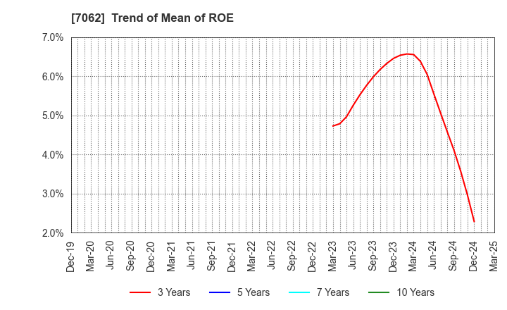7062 Fureasu Co.,Ltd.: Trend of Mean of ROE