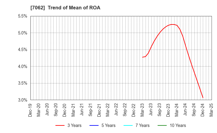 7062 Fureasu Co.,Ltd.: Trend of Mean of ROA