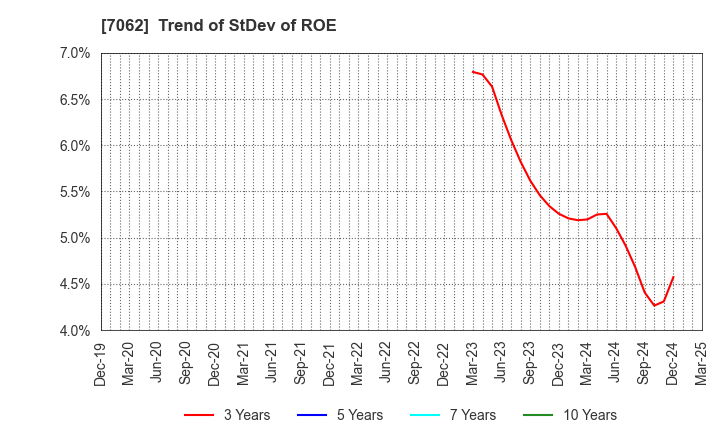 7062 Fureasu Co.,Ltd.: Trend of StDev of ROE
