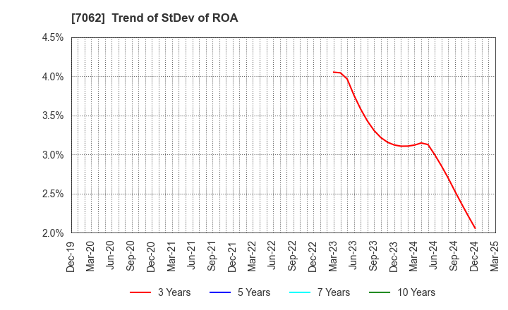 7062 Fureasu Co.,Ltd.: Trend of StDev of ROA