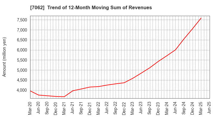 7062 Fureasu Co.,Ltd.: Trend of 12-Month Moving Sum of Revenues