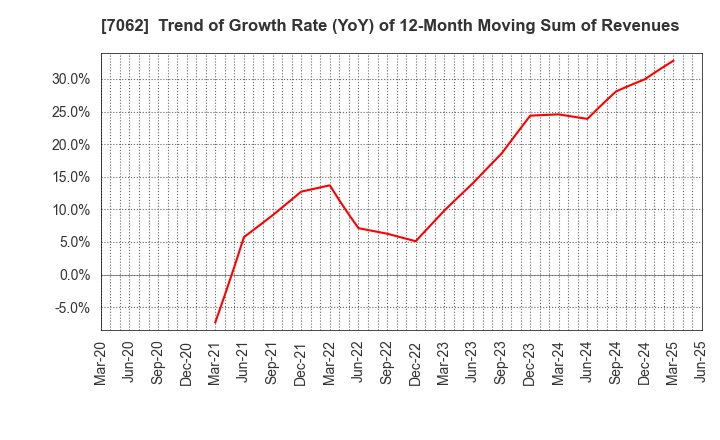 7062 Fureasu Co.,Ltd.: Trend of Growth Rate (YoY) of 12-Month Moving Sum of Revenues