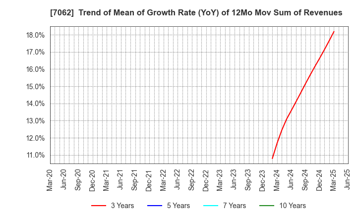 7062 Fureasu Co.,Ltd.: Trend of Mean of Growth Rate (YoY) of 12Mo Mov Sum of Revenues