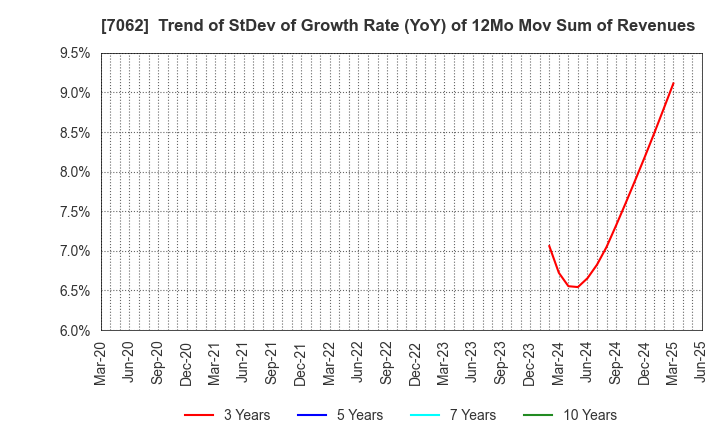 7062 Fureasu Co.,Ltd.: Trend of StDev of Growth Rate (YoY) of 12Mo Mov Sum of Revenues