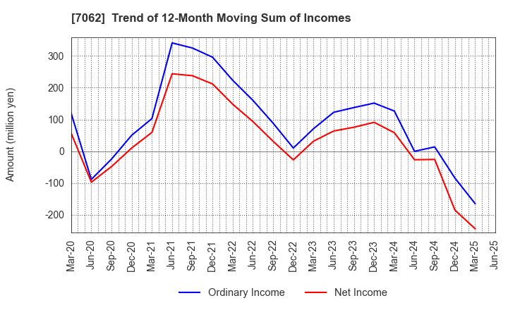 7062 Fureasu Co.,Ltd.: Trend of 12-Month Moving Sum of Incomes