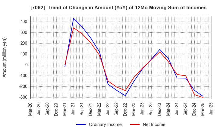 7062 Fureasu Co.,Ltd.: Trend of Change in Amount (YoY) of 12Mo Moving Sum of Incomes