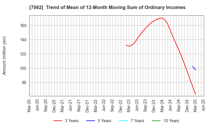 7062 Fureasu Co.,Ltd.: Trend of Mean of 12-Month Moving Sum of Ordinary Incomes