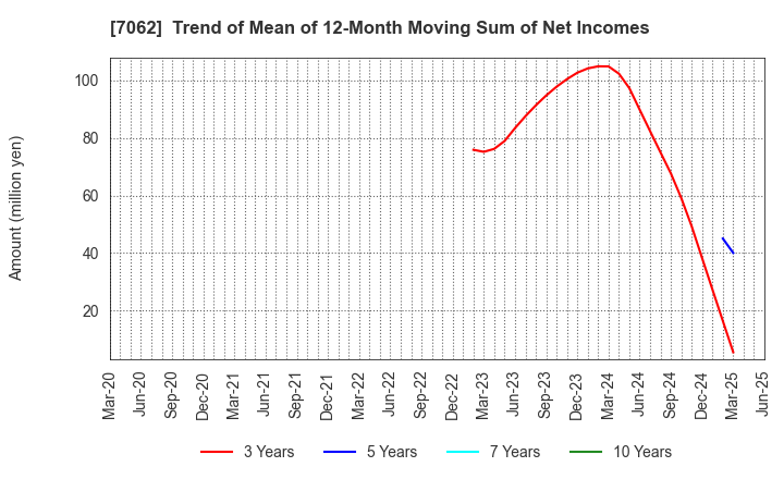 7062 Fureasu Co.,Ltd.: Trend of Mean of 12-Month Moving Sum of Net Incomes