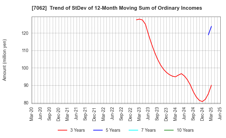 7062 Fureasu Co.,Ltd.: Trend of StDev of 12-Month Moving Sum of Ordinary Incomes