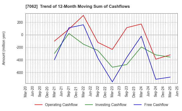 7062 Fureasu Co.,Ltd.: Trend of 12-Month Moving Sum of Cashflows