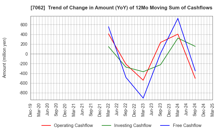 7062 Fureasu Co.,Ltd.: Trend of Change in Amount (YoY) of 12Mo Moving Sum of Cashflows