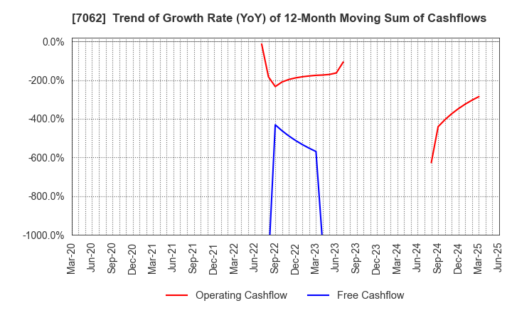 7062 Fureasu Co.,Ltd.: Trend of Growth Rate (YoY) of 12-Month Moving Sum of Cashflows