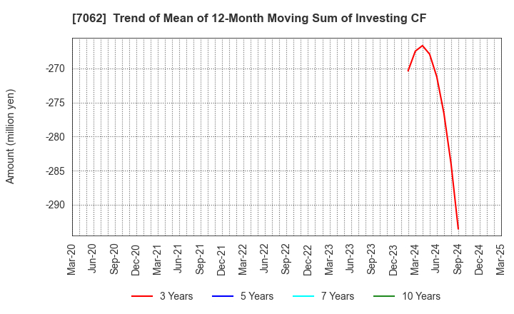 7062 Fureasu Co.,Ltd.: Trend of Mean of 12-Month Moving Sum of Investing CF